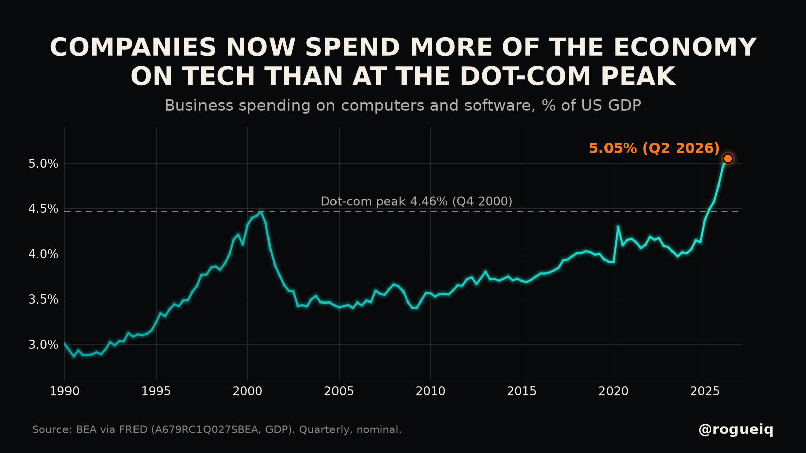 Line chart of business spending on information processing equipment and software as a share of US GDP since 1947, reaching a record in Q2 2026 above the Q4 2000 dot-com peak.
