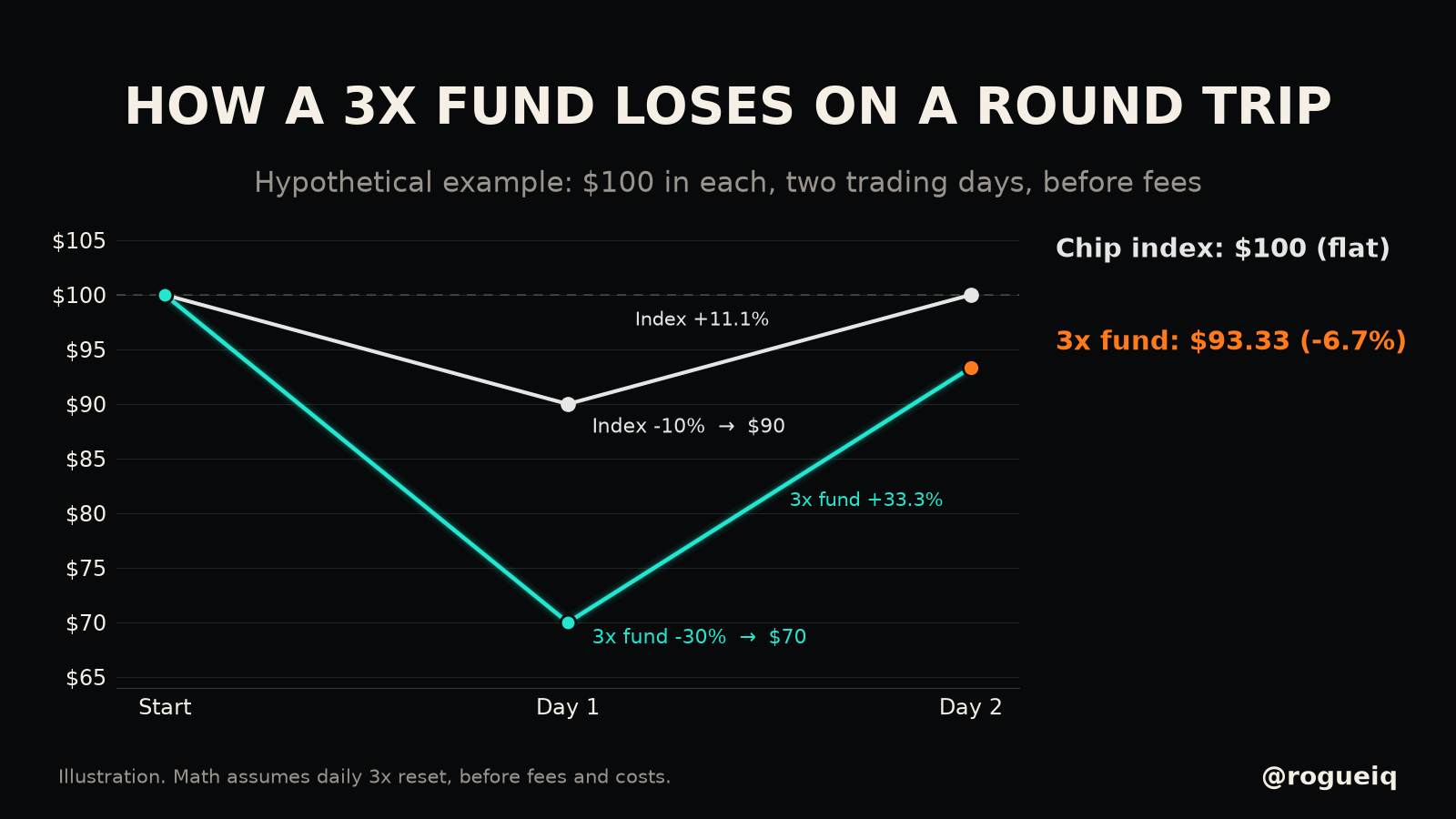 Chart showing how a daily-reset 3x leveraged fund can end below its starting value after the underlying index goes down and back up.